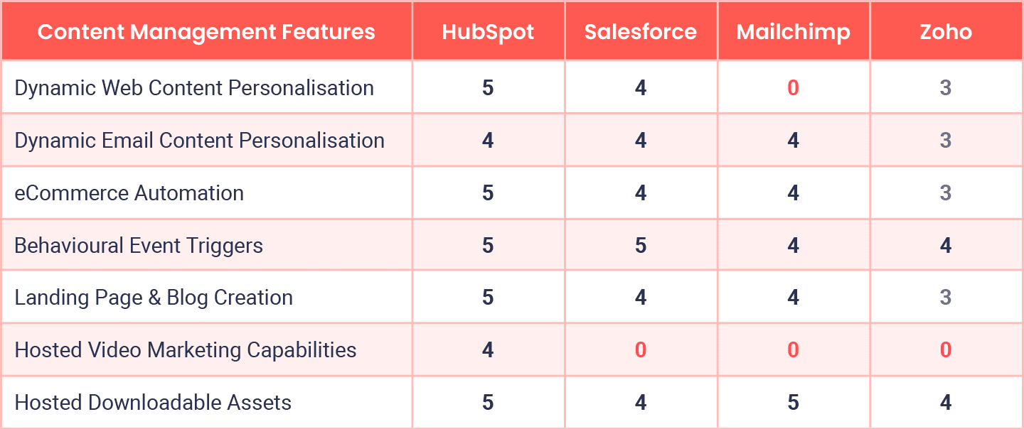 Feature Table Content Personalisation and Automation