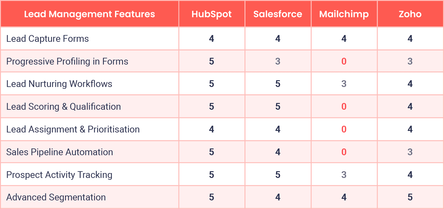 Feature Table Lead and Nurturing