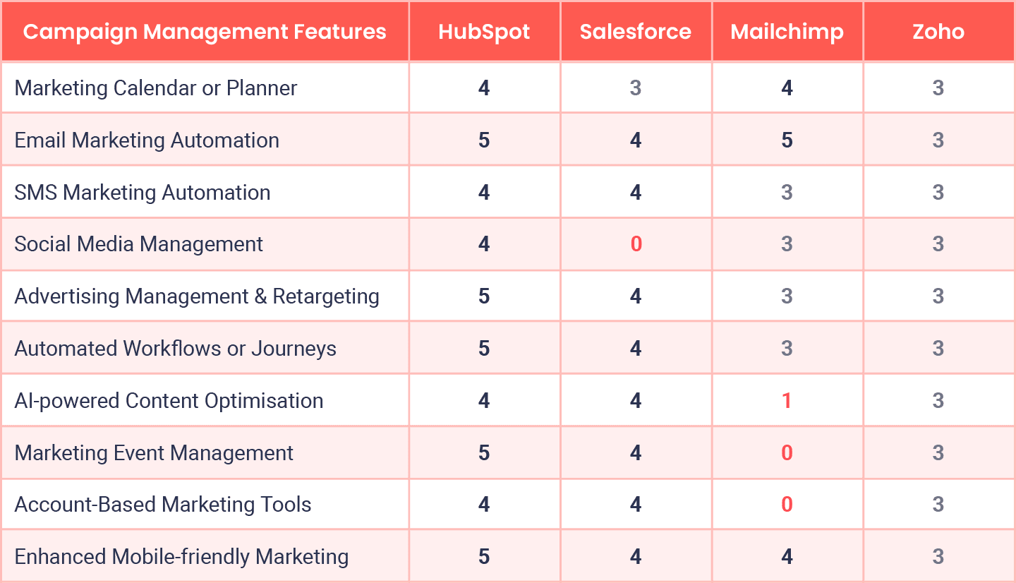 Feature Table Marketing Campaign Management