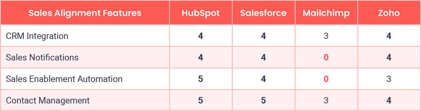 Feature Table Sales Alignment