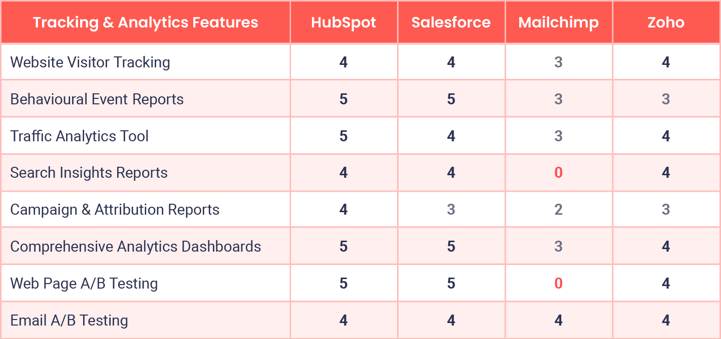 Feature Table Tracking Analytics Reporting